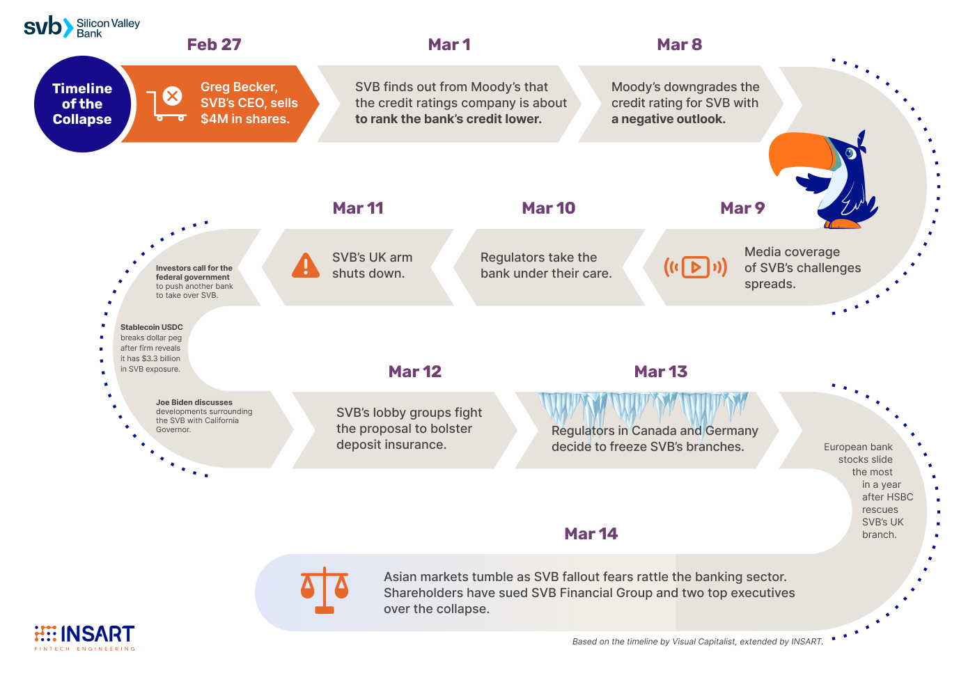 The Collapse of SVB_ A Timeline